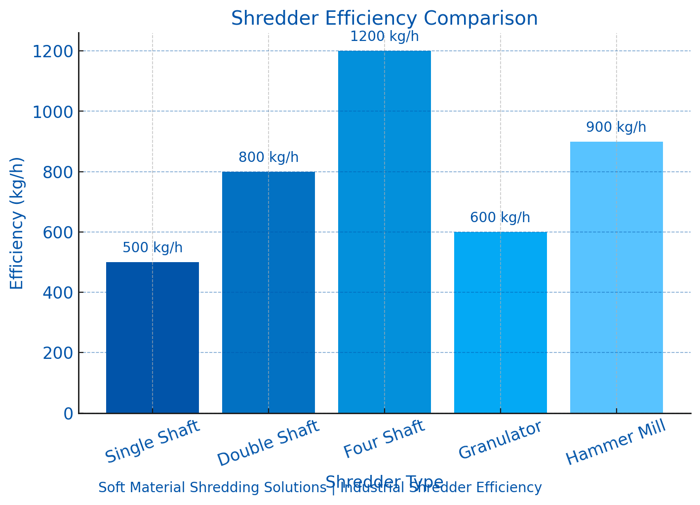 Shredder Efficiency Comparison