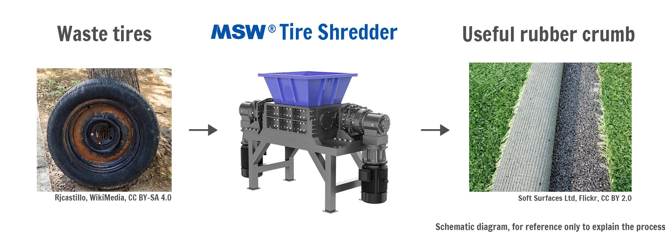 steps of tire recycle from waste to useful.